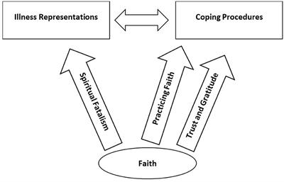 The influences of faith on illness representations and coping procedures of mental and cognitive health among aging Arab refugees: a qualitative study